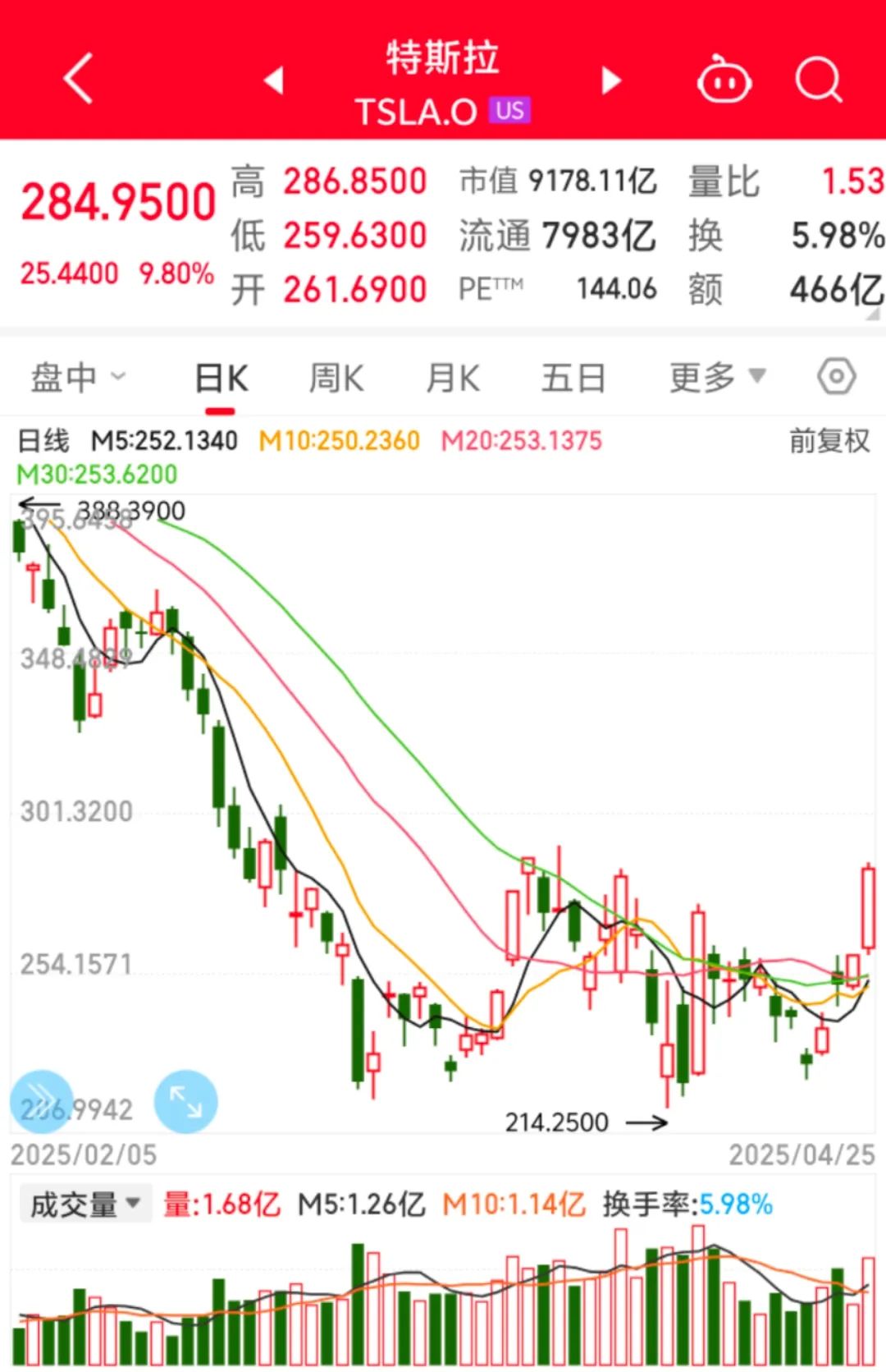 特斯拉近期股价走势 同花顺iFinD
